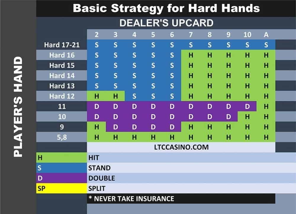 Grunnleggende blackjack-strategi for harde hender