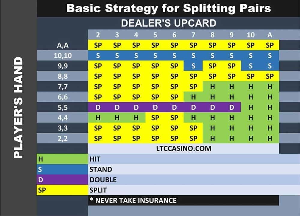 Grunnleggende blackjack-strategi for splitting