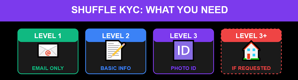 Shuffle Casino KYC verification levels infographic showing 4 tiers: Level 1 Email (green), Level 2 Basic Information (blue), Level 3 Identity Verification (purple), and Level 3+ Proof of Address marked as special request only (red)