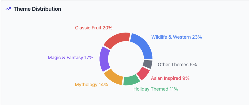 Pie chart showing GameBeat game theme distribution and popular game categories organized by theme