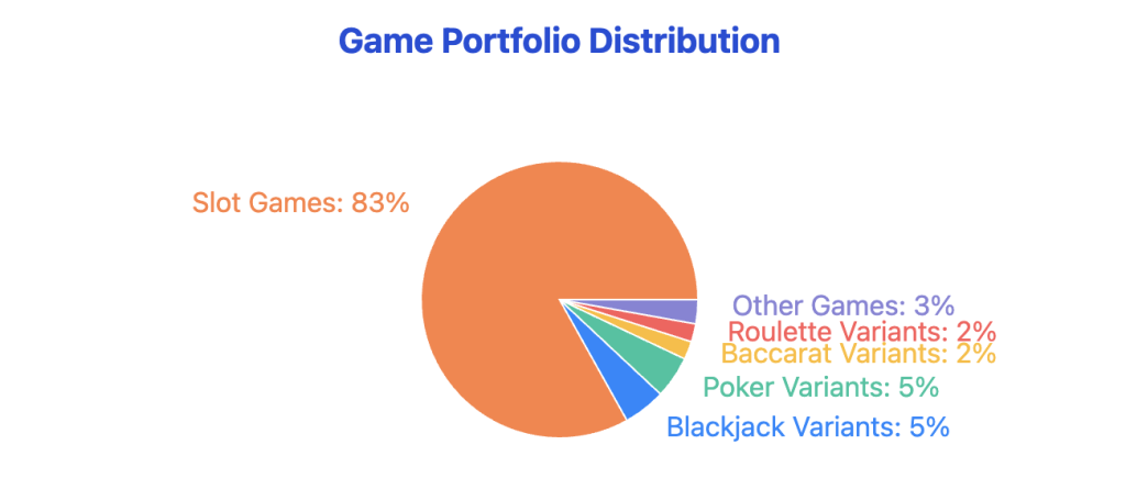 Pie chart showing Platipus game portfolio distribution: Slot Games 83%, Blackjack Variants 5%, Poker Variants 5%, Baccarat Variants 2%, Roulette Variants 2%, and Other Games 3%