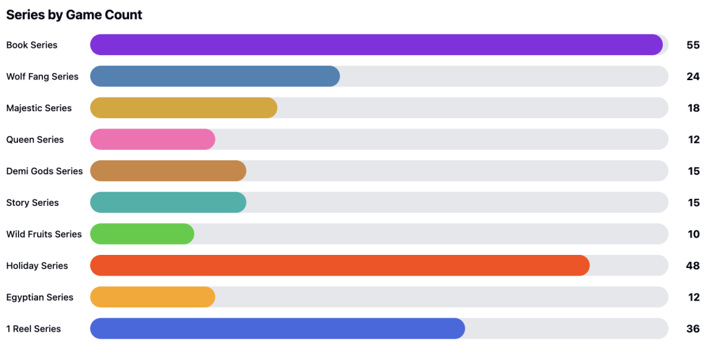 Bar chart showing Spinomenal slot series by game count. Book Series (55 games), Holiday Series (48 games), and 1 Reel Series (36 games) are the largest collections, followed by Wolf Fang Series (24 games), Majestic Series (18 games), Demi Gods and Story Series (15 games each), Queen and Egyptian Series (12 games each), and Wild Fruits Series (10 games).