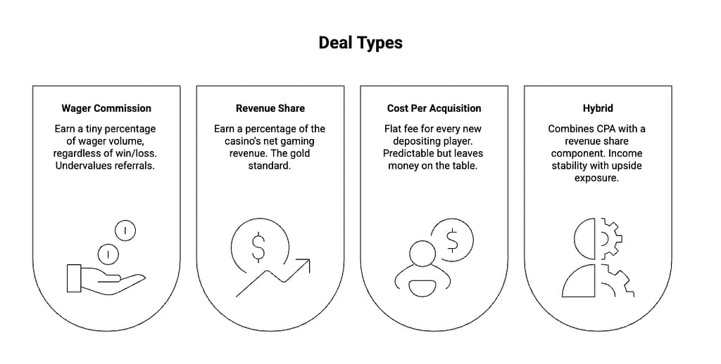 Diagram comparing four casino affiliate deal types: Wager Commission, Revenue Share, Cost Per Acquisition, and Hybrid, each with a short description and icon