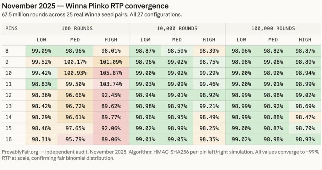 Table showing RTP convergence results from ProvablyFair.org's November 2025 audit of Winna Plinko. 67.5 million rounds across 25 real seed pairs and all 27 configurations tested at 100, 10,000, and 100,000 rounds. All values converge to approximately 99% RTP at scale across every pin count from 8 to 16 and every difficulty level, confirming fair binomial distribution.