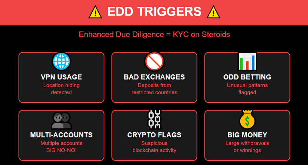 Shuffle Enhanced Due Diligence infographic showing 6 red flag triggers (VPN, bad exchanges, odd betting, multiple accounts, suspicious crypto, big money) that lead to extensive document requirements including source of funds, wealth, passport, and tax ID