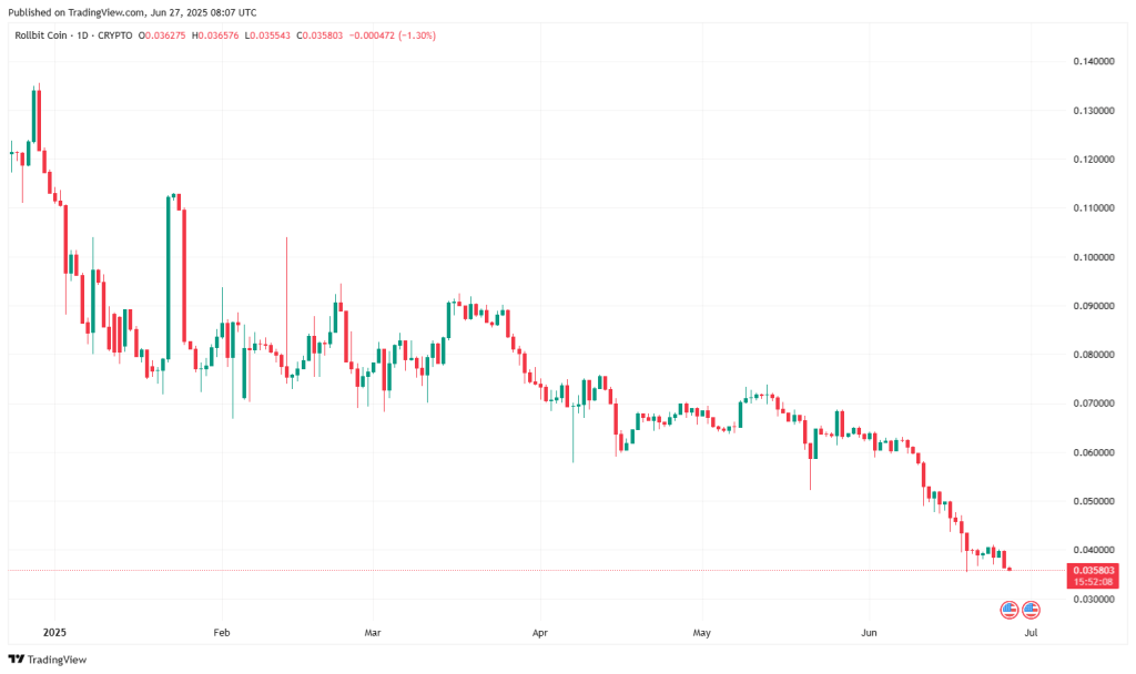 TradingView chart showing RLB (Rollbit Coin) price decline from $0.14 in January 2025 to $0.035 in June 2025, representing a 75% drop over 6 months with consistent downward trend