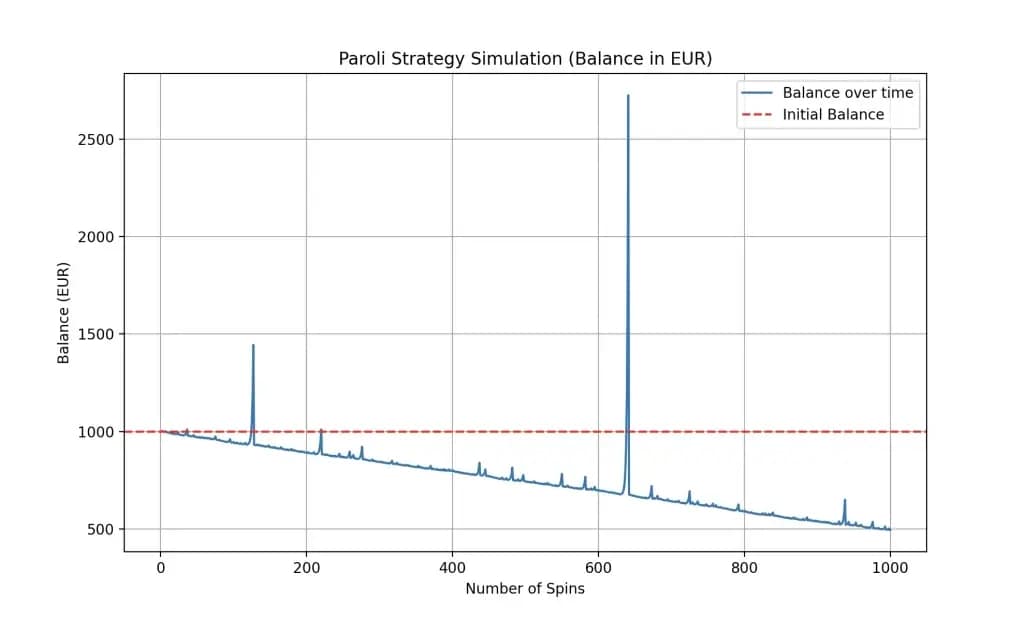 Paroli simulation results for 1000 spins