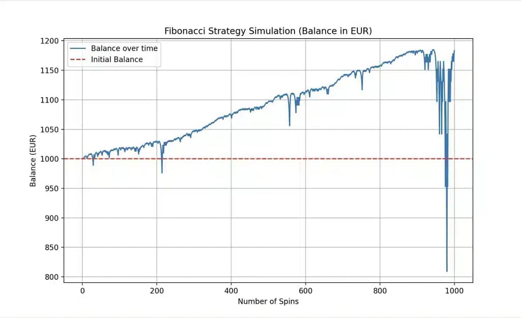 Fibonacci simulation results for 1000 spins