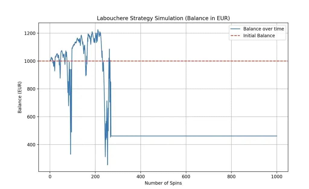 Labouchere simulation results for 1000 spins
