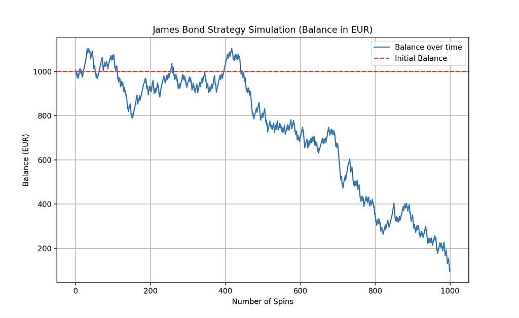 James Bond strategy simulation results