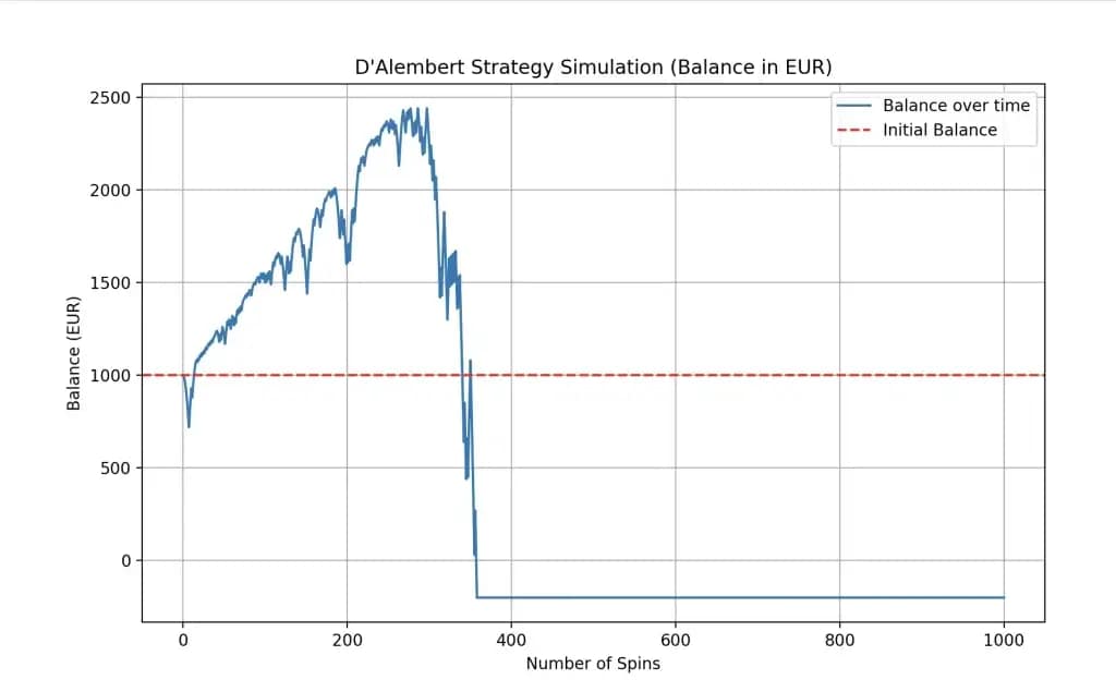 D'Alemebert simulation results for 1000 spins