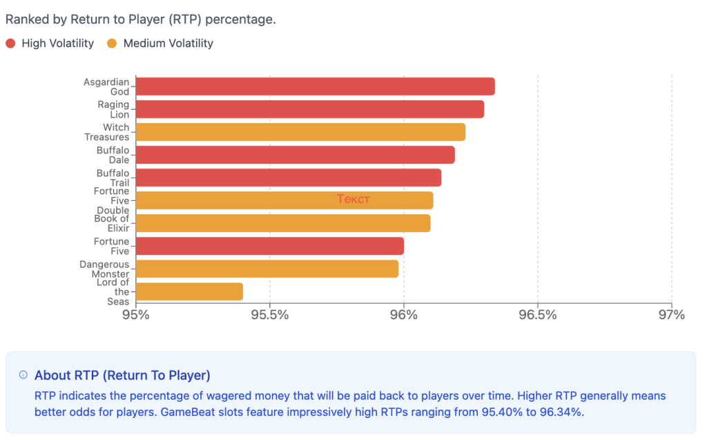 Horizontal bar chart displaying the top 10 GameBeat slots ranked by Return to Player percentage