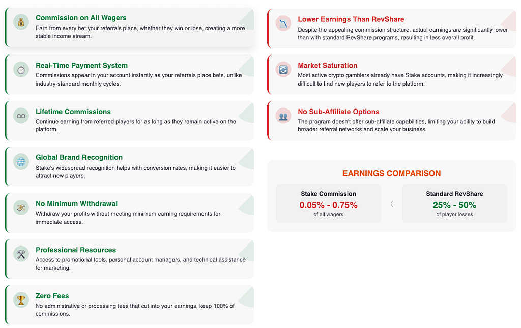 Infographic comparing advantages and disadvantages of the Stake Casino affiliate program, showing seven benefits versus three limitations and a commission rate comparison.