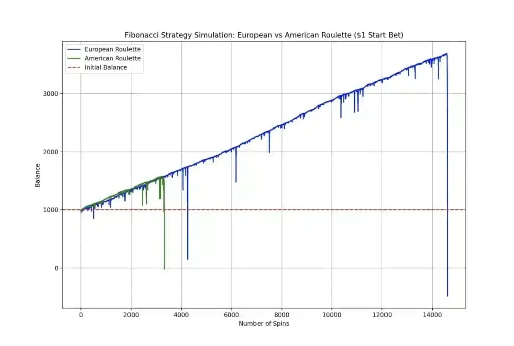 American Roultte vs European Roulette - Fibonacci sequence 100,000 spins simulation results