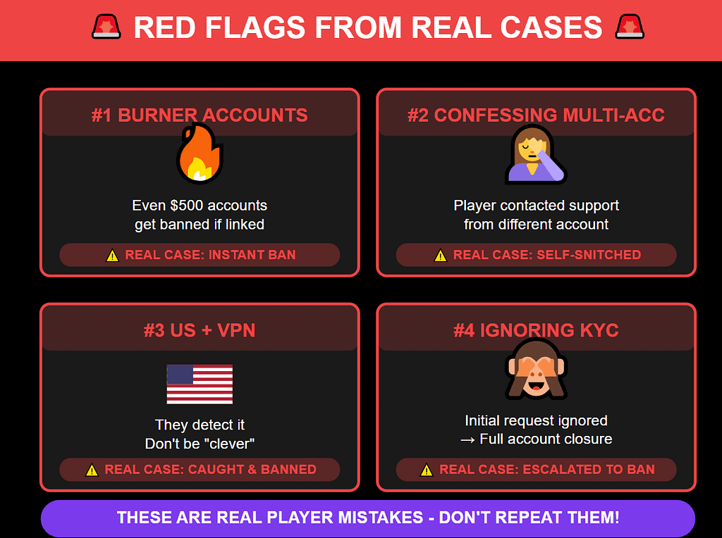 Infographic showing 4 red flags from real Shuffle player cases: creating burner accounts, confessing to multi-accounting, using VPN from US, and ignoring KYC requests - all leading to account bans