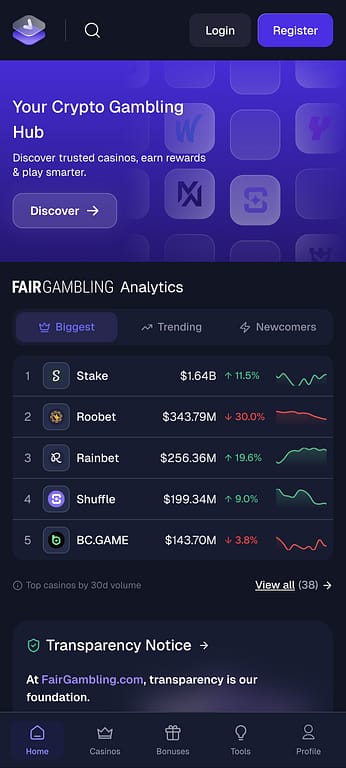 FairGambling.com homepage on mobile showing casino analytics with Stake ranked first at $1.64B volume, alongside a Transparency Notice