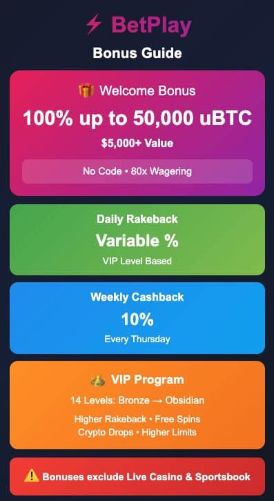 BetPlay Casino bonus infographic showing 100% welcome bonus up to 50,000 uBTC, daily rakeback, 10% weekly cashback, 14-level VIP program, and bonus restrictions