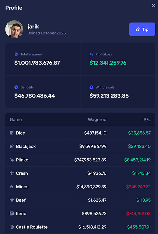 Duel.com profile page for user "jarik" showing $1 billion total wagered, $12.3 million profit, $46.7 million in deposits and $59.2 million in withdrawals, with a per-game breakdown including Plinko as the dominant game at $747 million wagered