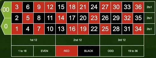 American roulette betting layout