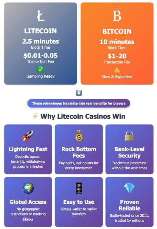 Infographic comparing Litecoin vs Bitcoin for casino gaming, showing Litecoin's advantages: 2.5 minute block time vs 10 minutes, $0.01-0.05 fees vs $1-20, and gambling ready status vs slow & expensive. Below shows 6 key benefits of Litecoin casinos including lightning fast transactions, rock bottom fees, bank-level security, global access, ease of use, and proven reliability.