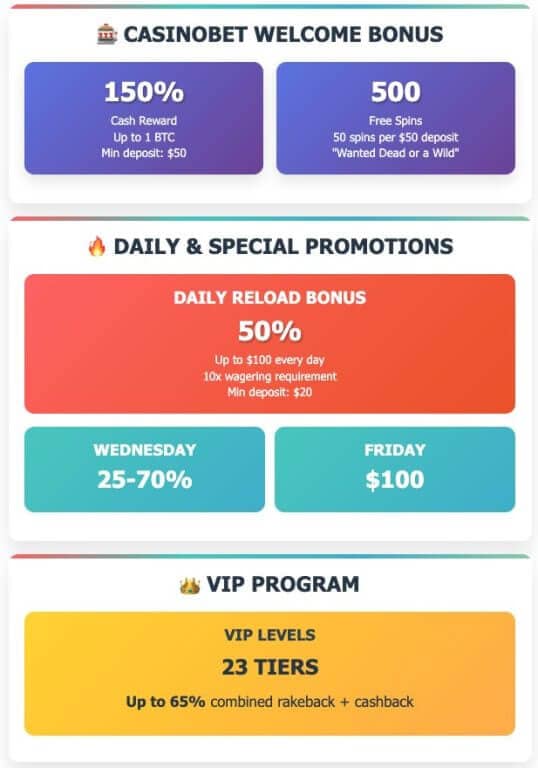 Casinobet welcome bonus infographic showing 150% cash reward up to 1 BTC and 500 free spins with minimum $50 deposit