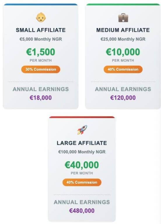 Three-card infographic displaying BetChain affiliate earnings: €18K annually for small affiliates, €120K for medium, and €480K for large affiliates, highlighting the 40% commission cap