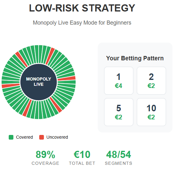 Monopoly Live low-risk strategy infographic showing a wheel with 48 out of 54 segments covered in green (89% coverage) and betting pattern of €4 on segment 1, €2 each on segments 2, 5, and 10 for a total €10 bet