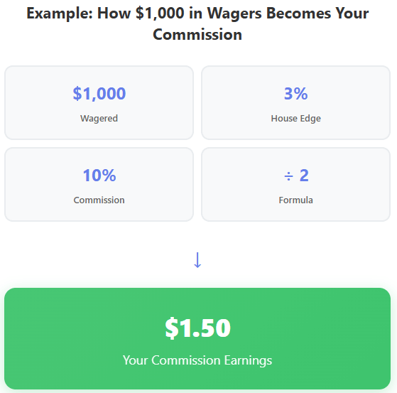 Infographic showing Shuffle Casino affiliate commission calculation example: $1,000 wagered × 3% house edge × 10% commission ÷ 2 = $1.50 earnings