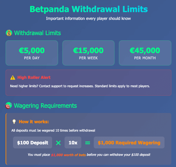 Betpanda withdrawal limits infographic showing €5,000 daily, €15,000 weekly, and €45,000 monthly caps, plus 10x wagering requirement example where $100 deposit requires $1,000 in bets before withdrawal