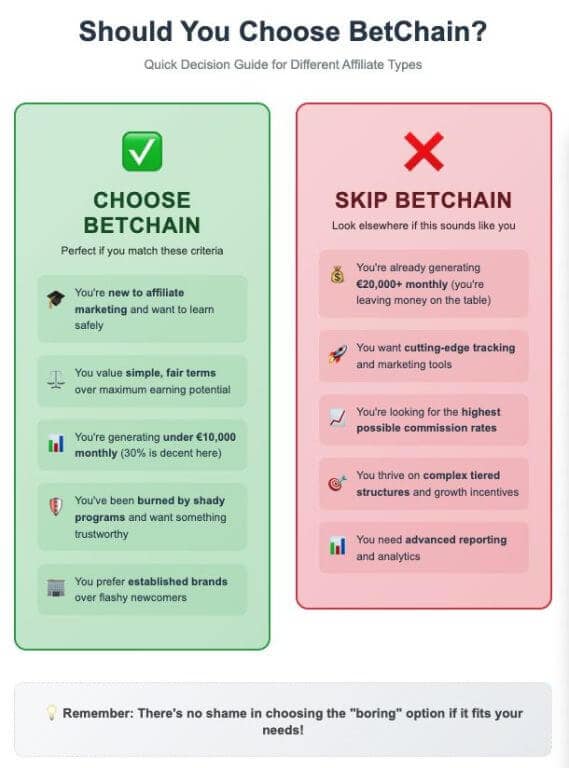 BetChain affiliate program decision guide infographic with two columns: "Choose BetChain" (green) listing reasons for new affiliates, those valuing simple terms, generating under €10k monthly, burned by shady programs, and preferring established brands; "Skip BetChain" (red) listing reasons for high earners over €20k monthly, those wanting cutting-edge tools, highest commission rates, complex structures, and advanced analytics