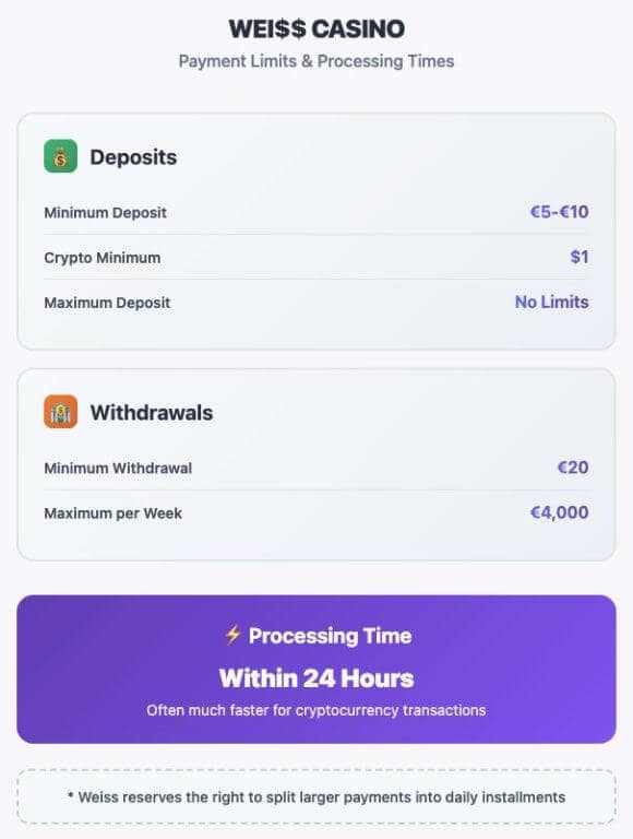 Weiss Casino payment limits infographic showing minimum deposits from €5-€10 (€1 for crypto), no maximum deposit limits, €20 minimum withdrawal, €4,000 maximum weekly withdrawal, and processing times within 24 hours with faster crypto transactions