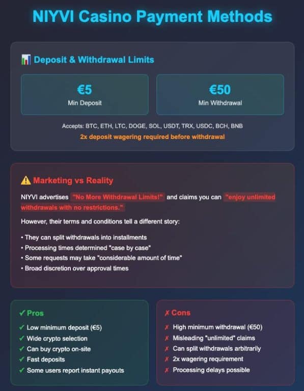 NIYVI Casino payment methods infographic showing €5 minimum deposit, €50 minimum withdrawal, accepted cryptocurrencies including BTC, ETH, LTC, DOGE, SOL, USDT, TRX, USDC, BCH, BNB, 2x deposit wagering requirement, marketing vs reality section highlighting contradictory withdrawal claims, and pros vs cons comparison of their payment system