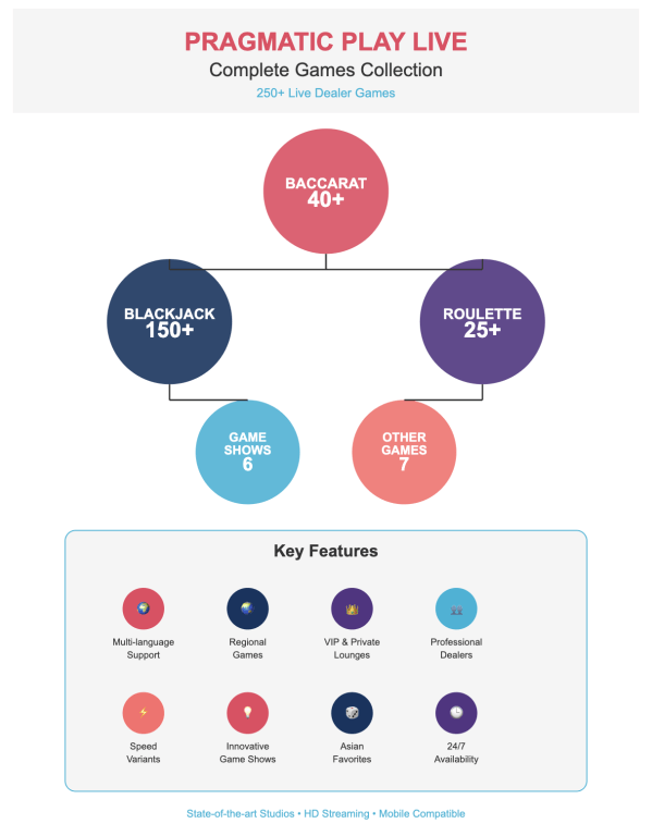 Infographic showing Pragmatic Play Live's game collection: 150+ Blackjack, 40+ Baccarat, 25+ Roulette, 6 Game Shows, and 7 Other Games, with 8 key features including multi-language support, regional games, VIP lounges, and 24/7 availability