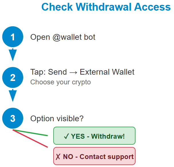 3-step infographic showing how to check if you can withdraw from a suspended Telegram Wallet