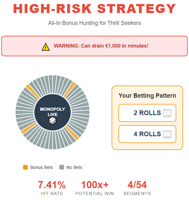 Monopoly Live high-risk strategy infographic showing a wheel with only 4 out of 54 segments highlighted in orange for bonus betting (7.41% hit rate), focusing exclusively on 2 Rolls and 4 Rolls segments with extreme risk warning