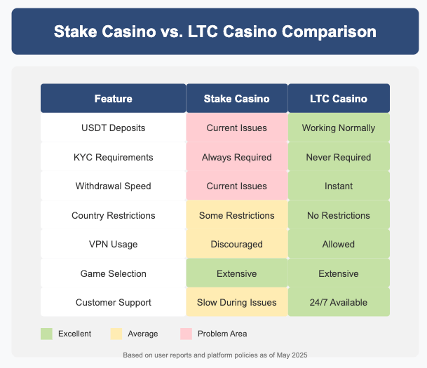 Comparison table between Stake Casino and LTC Casino showing LTC Casino's advantages in USDT deposits (working normally vs. current issues), KYC requirements (never required vs. always required), withdrawal speed (instant vs. current issues), country restrictions (none vs. some), VPN usage (allowed vs. discouraged), game selection (both extensive), and customer support (24/7 available vs. slow during issues).