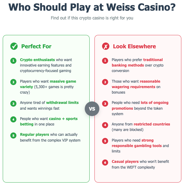 Weiss Casino comparison infographic showing who should play versus who should look elsewhere, with green Perfect For section listing crypto enthusiasts, game variety lovers, and regular players, and red Look Elsewhere section listing traditional banking users, bonus hunters, and casual players