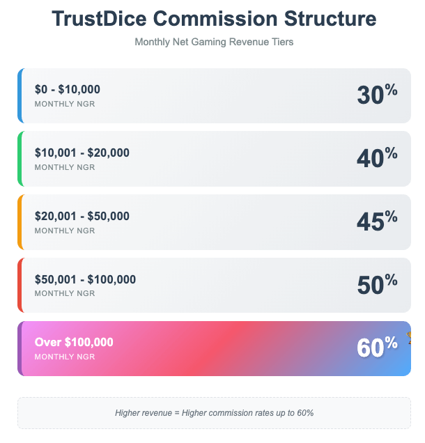 Infographic displaying TrustDice affiliate commission tiers ranging from 30% to 60% based on monthly revenue performance
