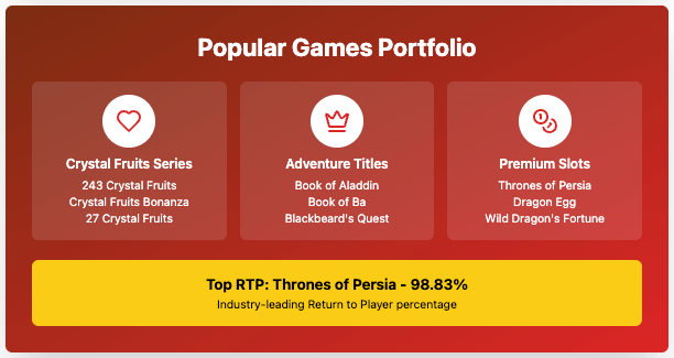 Tom Horn Gaming popular games portfolio infographic showing three categories of games - Crystal Fruits Series, Adventure Titles, and Premium Slots - with a yellow banner highlighting Thrones of Persia's industry-leading 98.83% RTP