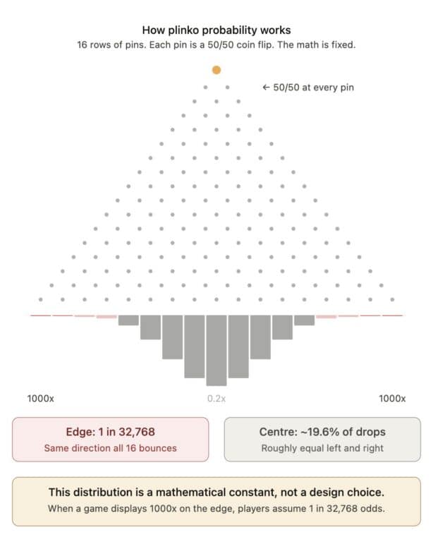 Diagram showing how Plinko probability works on a 16-row board, with pins representing 50/50 coin flips and a bell-curve distribution showing the 1000x edge buckets occur roughly 1 in 32,768 drops while the 0.2x centre bucket receives about 19.6% of all drops.