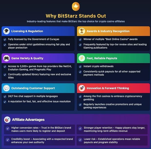 Why BitStarz stands out: licensing, awards, games, payouts, support, and affiliate advantages for crypto casino partners