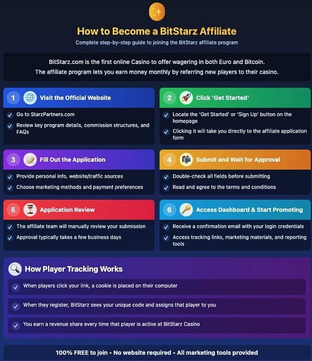 6-step guide on how to become a BitStarz affiliate partner with detailed instructions from registration to dashboard access