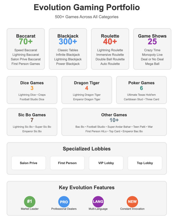 Infographic showing Evolution Gaming's complete portfolio of 500+ games including Baccarat (70+), Blackjack (300+), Roulette (40+), Game Shows (25), Dice (3), Dragon Tiger (4), Poker (6), Sic Bo (7), and Other Games (10+), along with specialized lobbies and key features