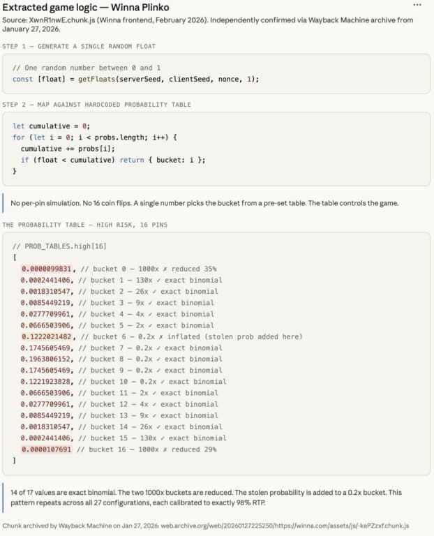 Screenshot of extracted JavaScript code from Winna's frontend file XwnR1nwE.chunk.js, showing that Plinko outcomes were determined by generating a single random float and mapping it against a hardcoded probability table rather than simulating individual pin bounces. The probability table for High Risk 16 pins shows the two 1000x edge buckets reduced by 29–35% and the 0.2x middle bucket inflated to absorb the redistributed probability, while 14 of 17 values match exact binomial distribution. Independently archived by the Wayback Machine on January 27, 2026.