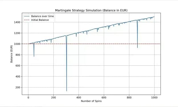 Martingale simulation results for 1000 spins