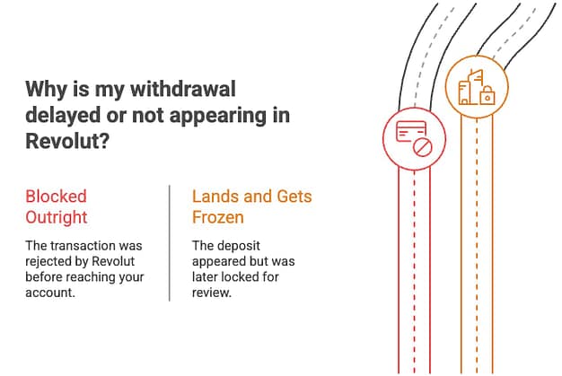 Infographic showing blocked outright vs. frozen crypto withdrawal outcomes in Revolut