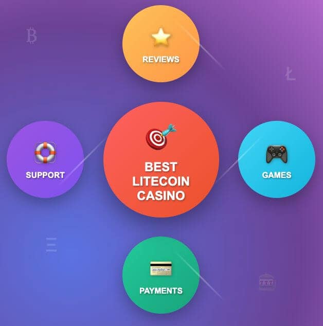 Infographic showing four key factors for selecting the best Litecoin casino: Reviews, Games, Payments, and Support arranged in circles around a central "Best Litecoin Casino" target
