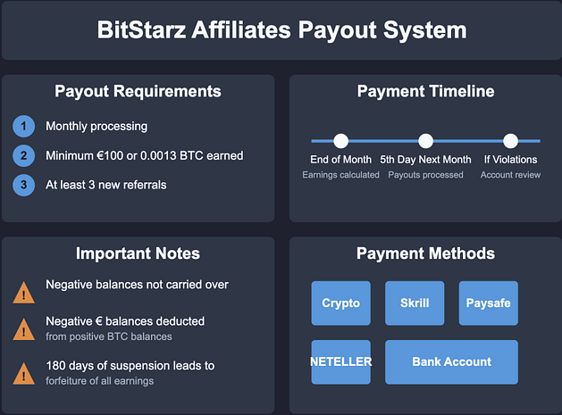 BitStarz Affiliates Payout System infographic detailing monthly payment requirements, processing timeline, balance management, and available withdrawal methods for crypto gambling affiliates.
