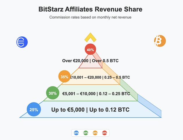 Tiered pyramid visualization of BitStarz Affiliates' revenue share structure showing four commission tiers from 25% (up to €5,000) to 40% (over €20,000).