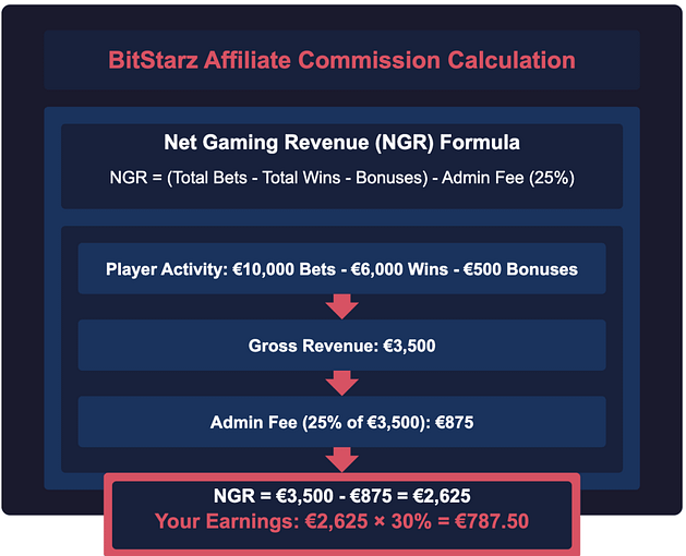 BitStarz affiliate commission calculation diagram showing how €10,000 in bets converts to €787.50 earnings through NGR formula